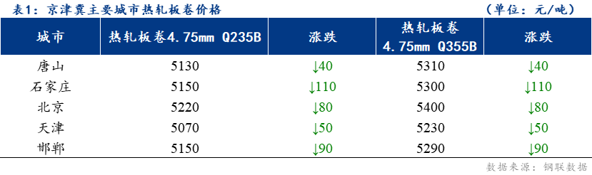 <a href='https://www.mysteel.com/' target='_blank' style='color:#3861ab'>Mysteel</a>日报：京津冀<a href='https://rezha.mysteel.com/' target='_blank' style='color:#3861ab'>热轧</a>板卷价格下跌 成交良好