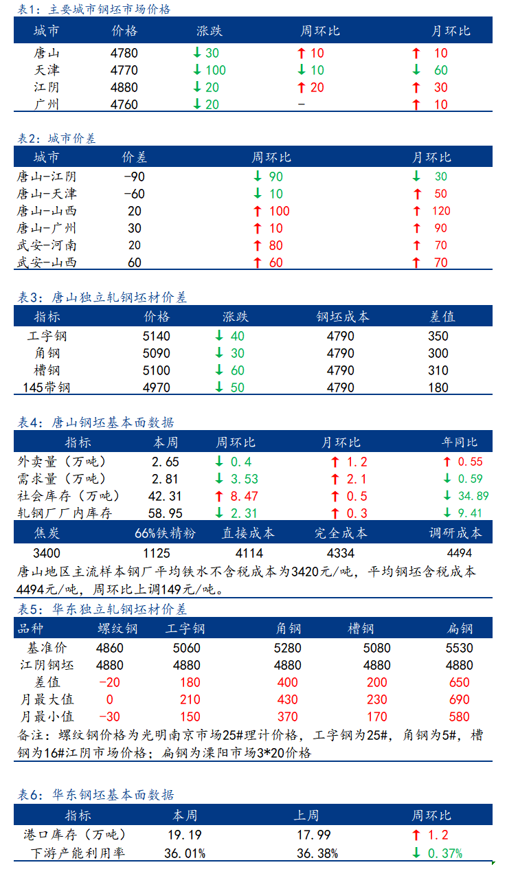 <a href='https://m.mysteel.com/' target='_blank' style='color:#3861ab'>Mysteel</a>日报：全国钢坯市场窄幅下调 部分成交好转