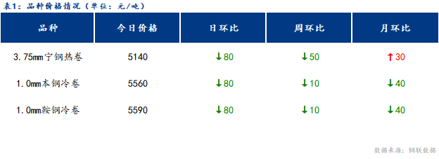 <a href='https://m.mysteel.com/' target='_blank' style='color:#3861ab'>Mysteel</a>日报：宁波冷轧板卷价格弱势运行