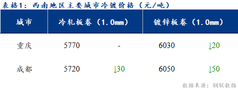 <a href='https://m.mysteel.com/' target='_blank' style='color:#3861ab'>Mysteel</a>日报：西南冷镀市场情绪表现不一