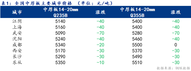 Mysteel日报：全国中厚板价格弱稳运行  成交情况好转