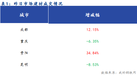  <a href='https://m.mysteel.com/' target='_blank' style='color:#3861ab'>Mysteel</a>早报：西南建筑钢材早盘价格或盘整为主