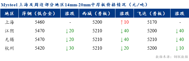 <a href='https://www.mysteel.com/' target='_blank' style='color:#3861ab'>Mysteel</a>早报：上海市场<a href='http://zhongban.mysteel.com/' target='_blank' style='color:#3861ab'>中厚板价格</a>预计窄幅盘整