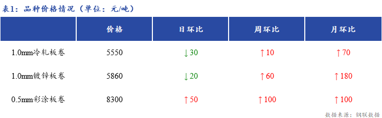 Mysteel日报：上海冷镀板卷市场价格继续回落20-30元/吨