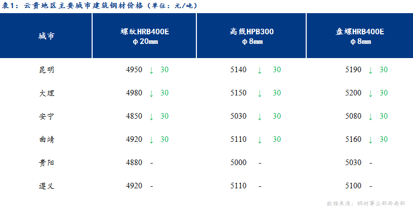 <a href='https://m.mysteel.com/' target='_blank' style='color:#3861ab'>Mysteel</a>日报：期货下跌商家心态较差 云贵建材趋弱运行