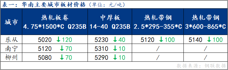 <a href='https://www.mysteel.com/' target='_blank' style='color:#3861ab'>Mysteel</a>日报：华南板材价格全线走弱 成交表现偏弱