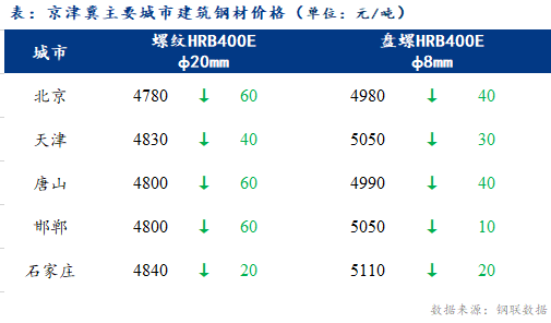 <a href='https://www.mysteel.com/' target='_blank' style='color:#3861ab'>Mysteel</a>日报：京津冀建筑钢材价格明显下跌 成交冷清