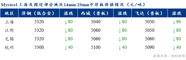 <a href='https://www.mysteel.com/' target='_blank' style='color:#3861ab'>Mysteel</a>早报：上海市场<a href='http://zhongban.mysteel.com/' target='_blank' style='color:#3861ab'>中厚板价格</a>预计偏弱运行