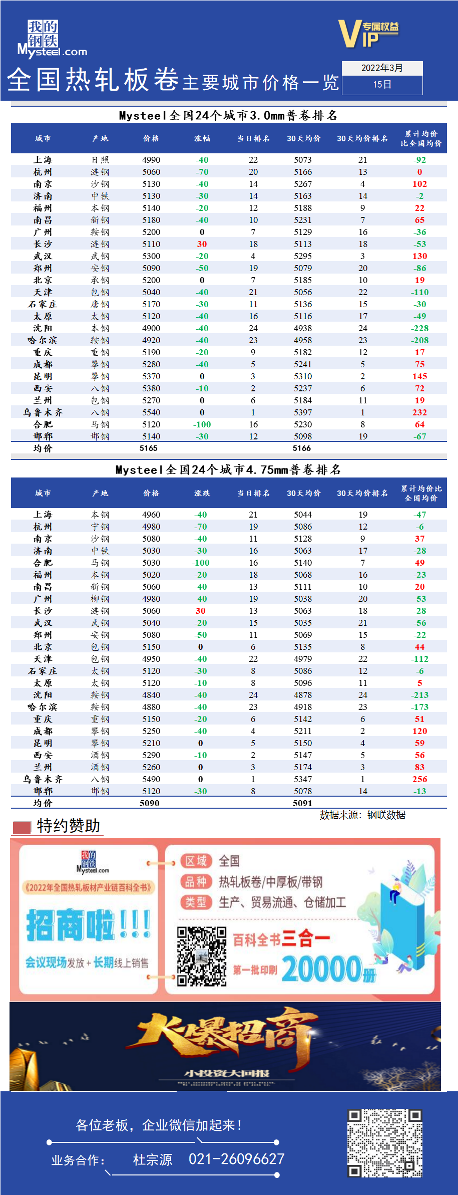 <a href='https://www.mysteel.com/' target='_blank' style='color:#3861ab'>Mysteel</a>日报：全国<a href='https://rezha.mysteel.com/' target='_blank' style='color:#3861ab'>热轧</a>板卷主要城市价格一览（3月15日）