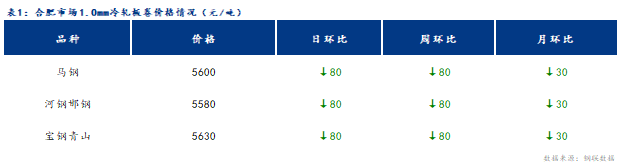 <a href='https://m.mysteel.com/' target='_blank' style='color:#3861ab'>Mysteel</a>日报：合肥冷镀板卷价格小幅下跌