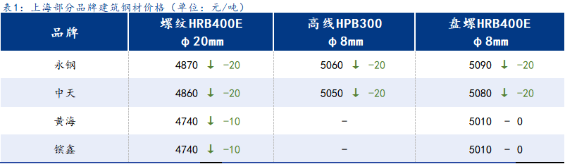 <a href='https://www.mysteel.com/' target='_blank' style='color:#3861ab'>Mysteel</a>日报：上海建筑钢材震荡调整 成交好转