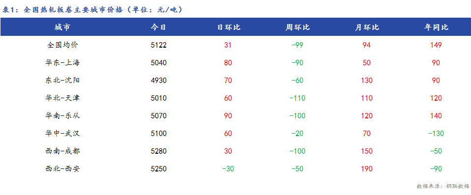 <a href='https://www.mysteel.com/' target='_blank' style='color:#3861ab'>Mysteel</a>日报：全国<a href='https://rezha.mysteel.com/' target='_blank' style='color:#3861ab'>热轧板卷价格</a>小幅回涨，市场成交转好