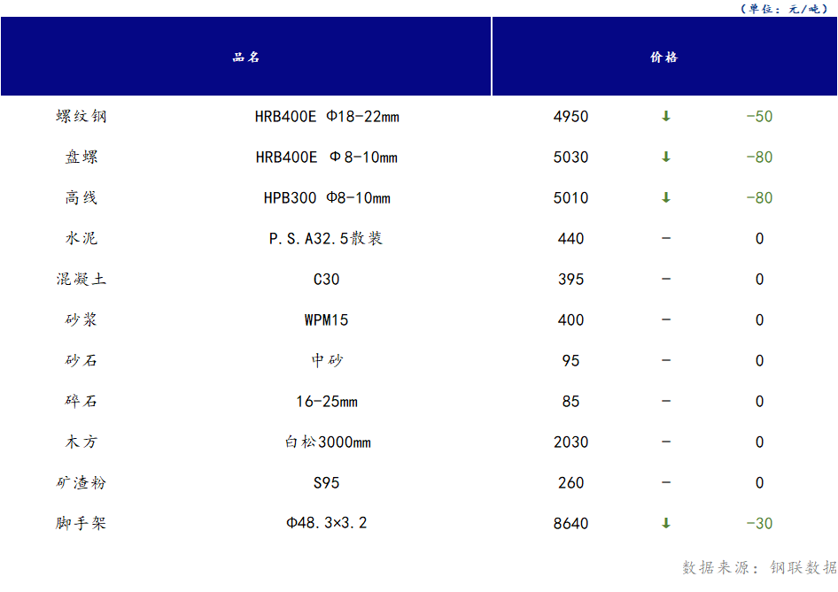 <a href='https://m.mysteel.com/' target='_blank' style='color:#3861ab'>Mysteel</a>日报：山西<a href='https://m.100njz.com/' target='_blank' style='color:#3861ab'>建筑材料</a>市场价格弱势持稳运行，需求恢复需一定时间