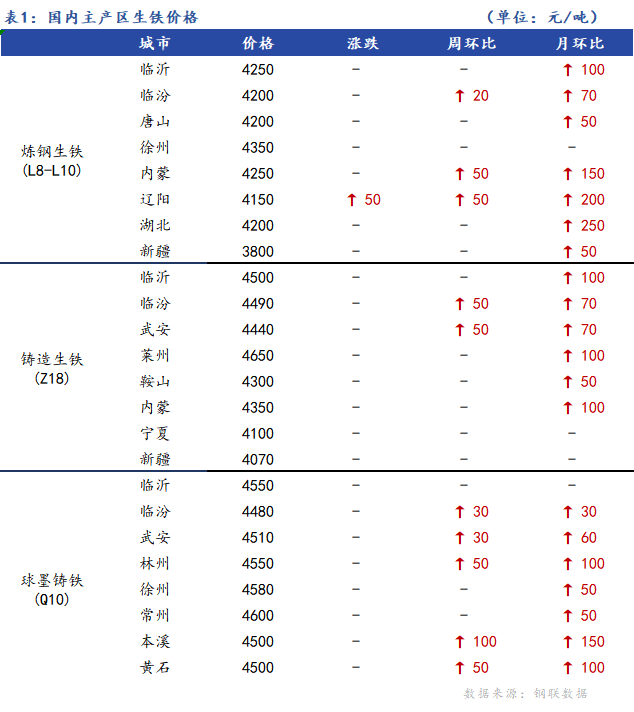 <a href='https://m.mysteel.com/' target='_blank' style='color:#3861ab'>Mysteel</a>日报：全国生铁价格主稳个调