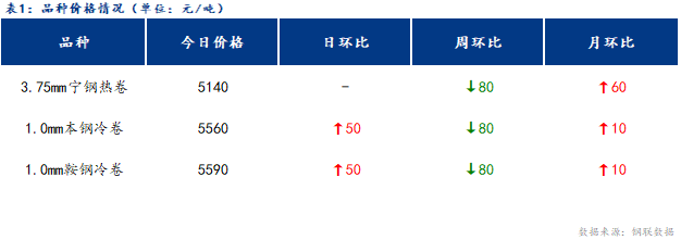 <a href='https://www.mysteel.com/' target='_blank' style='color:#3861ab'>Mysteel</a>日报：宁波冷轧板卷价格小幅上调