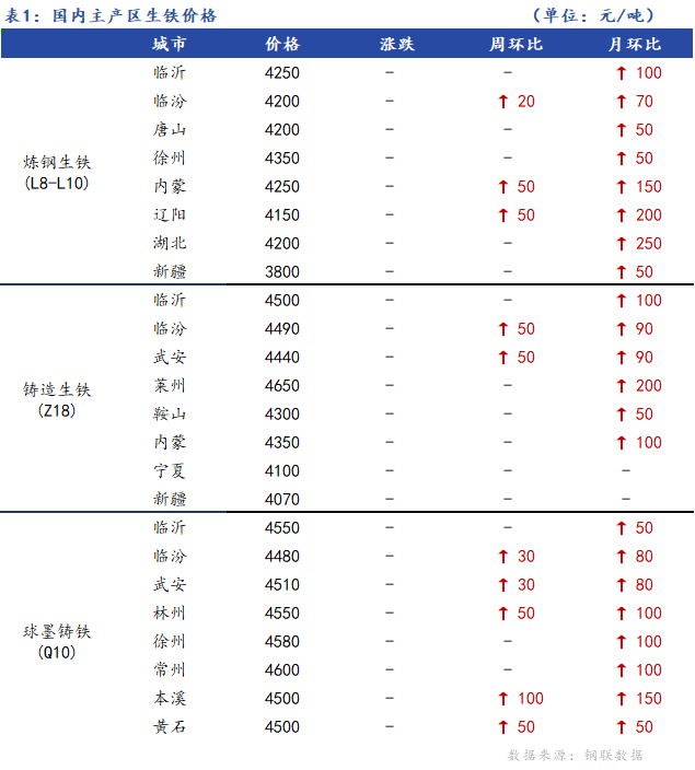 <a href='https://www.mysteel.com/' target='_blank' style='color:#3861ab'>Mysteel</a>日报：全国生铁价格暂稳运行