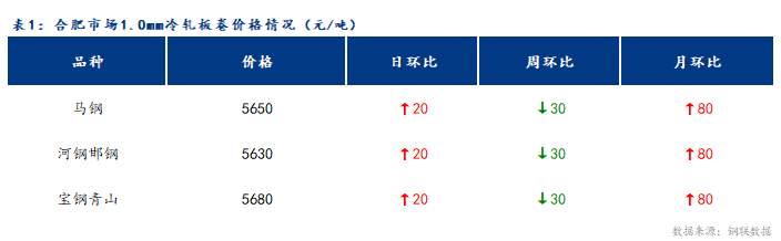 <a href='https://m.mysteel.com/' target='_blank' style='color:#3861ab'>Mysteel</a>日报：合肥冷轧和镀锌板卷价格小幅上涨 成交一般