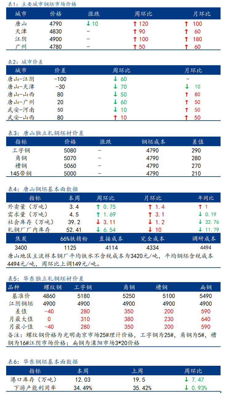 <a href='https://www.mysteel.com/' target='_blank' style='color:#3861ab'>Mysteel</a>日报：全国钢坯市场价格主流稳 成交弱势