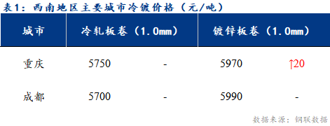 <a href='https://m.mysteel.com/' target='_blank' style='color:#3861ab'>Mysteel</a>日报：西南冷轧及镀锌市场价格稳中趋强运行