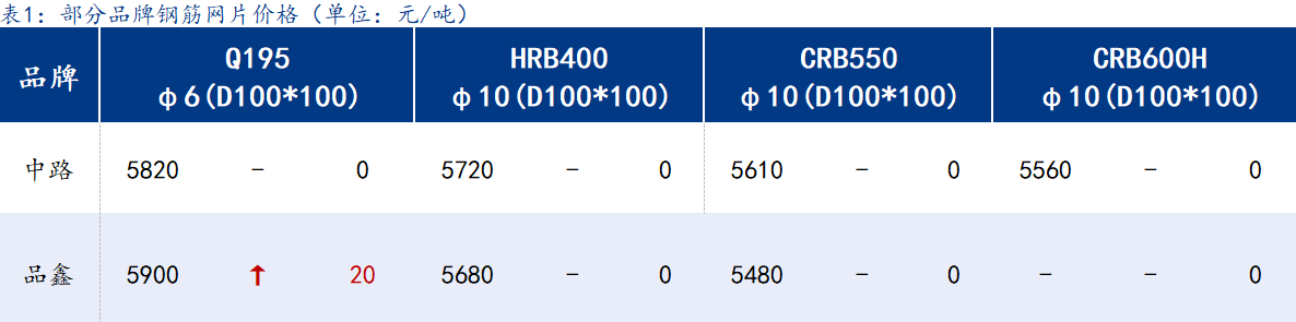 <a href='https://www.mysteel.com/' target='_blank' style='color:#3861ab'>Mysteel</a>日报：上海钢筋网片价格暂稳，订单一般