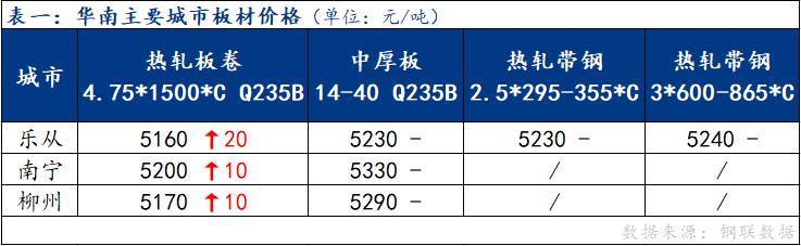 <a href='https://www.mysteel.com/' target='_blank' style='color:#3861ab'>Mysteel</a>日报：华南板材现货价格小涨 成交表现清淡