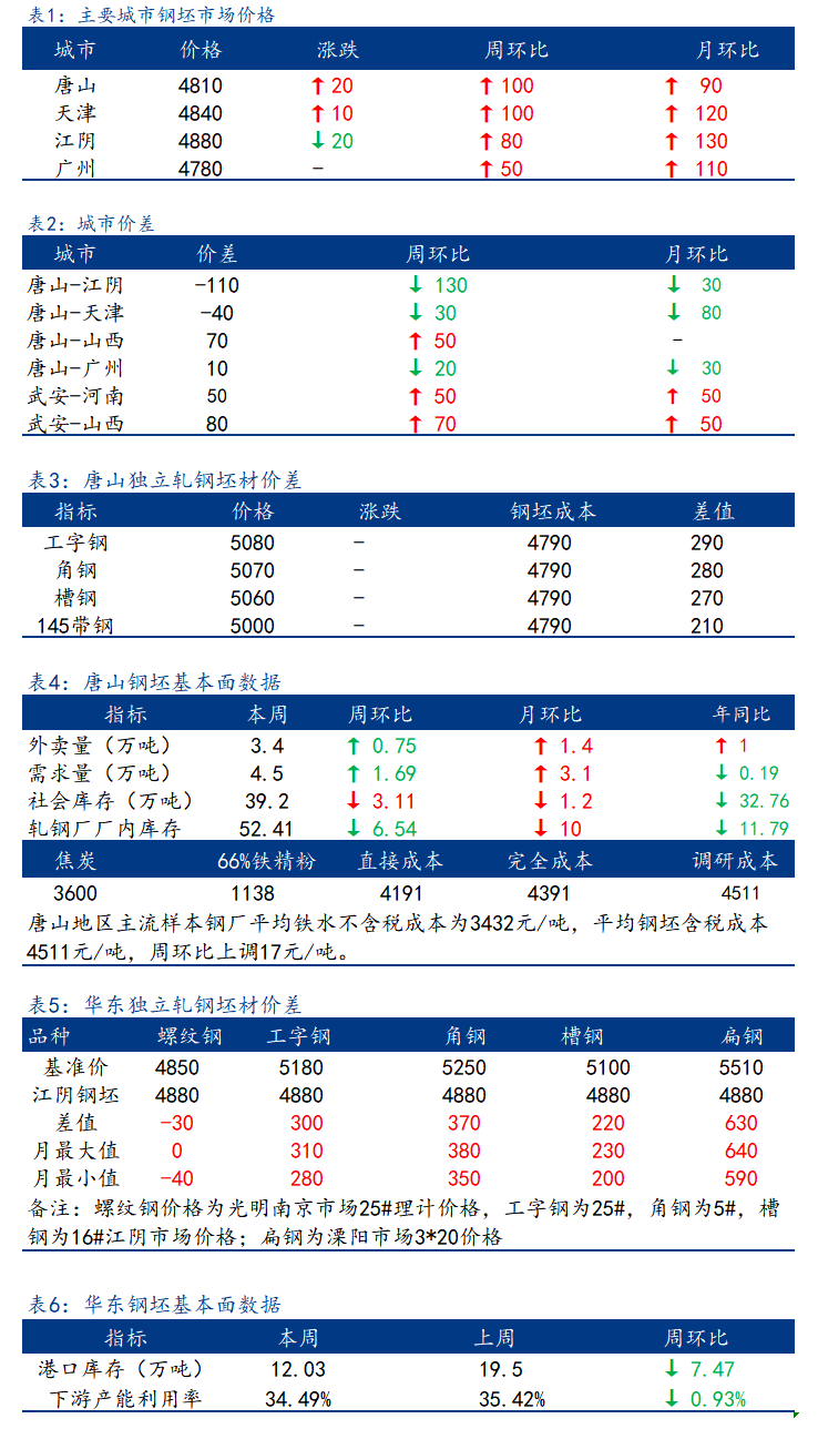 <a href='https://m.mysteel.com/' target='_blank' style='color:#3861ab'>Mysteel</a>日报：全国钢坯市场价格稳中窄幅上调