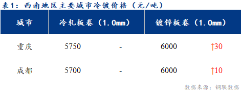 <a href='https://m.mysteel.com/' target='_blank' style='color:#3861ab'>Mysteel</a>日报：西南冷轧及镀锌市场成交表现一般