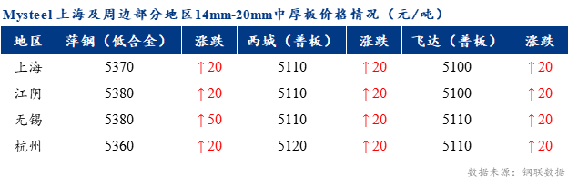 <a href='https://www.mysteel.com/' target='_blank' style='color:#3861ab'>Mysteel</a>早报：上海市场<a href='http://zhongban.mysteel.com/' target='_blank' style='color:#3861ab'>中厚板价格</a>预计窄幅盘整