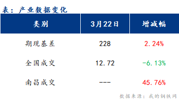 <a href='https://m.mysteel.com/' target='_blank' style='color:#3861ab'>Mysteel</a>早报：江西<a href='https://m.mysteel.com/market/p-968-----010101-0--------1.html' target='_blank' style='color:#3861ab'>建筑钢材</a>早盘价格或将偏弱运行