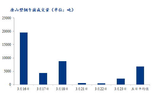 <a href='https://m.mysteel.com/' target='_blank' style='color:#3861ab'>Mysteel</a>数据：唐山调坯型钢成交量上升（3月23日10：30）