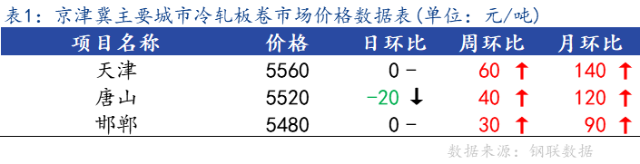 <a href='https://m.mysteel.com/' target='_blank' style='color:#3861ab'>Mysteel</a>日报：京津冀<a href='https://m.mysteel.com/market/p-968-----010104-0--------1.html' target='_blank' style='color:#3861ab'>冷轧</a>板卷市场价格小幅上调