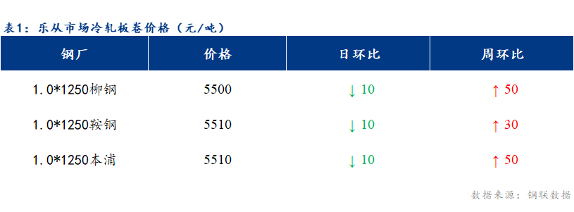 <a href='https://www.mysteel.com/' target='_blank' style='color:#3861ab'>Mysteel</a>日报：乐从冷轧和镀锌板卷价格小幅下跌