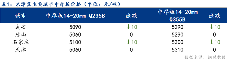 <a href='https://www.mysteel.com/' target='_blank' style='color:#3861ab'>Mysteel</a>日报：京津冀中厚板价格稳中趋弱 部分城市成交尚可