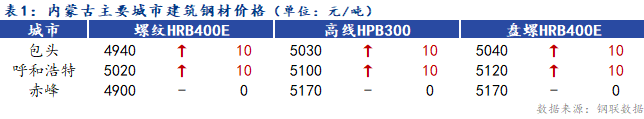 <a href='https://www.mysteel.com/' target='_blank' style='color:#3861ab'>Mysteel</a>日报：内蒙古建筑钢材价格上涨 成交偏弱