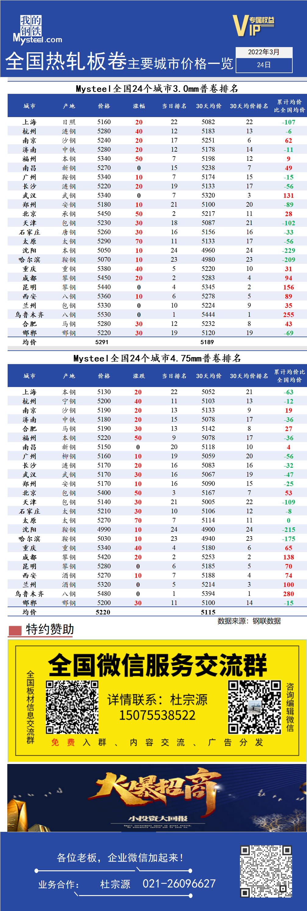 <a href='https://www.mysteel.com/' target='_blank' style='color:#3861ab'>Mysteel</a>快讯：全国<a href='https://rezha.mysteel.com/' target='_blank' style='color:#3861ab'>热轧</a>板卷主要城市价格一览（3月24日）