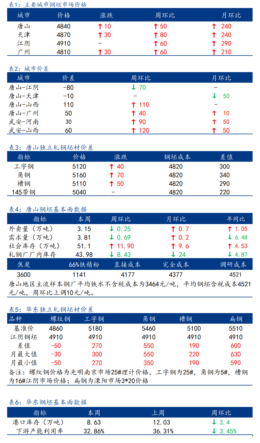 <a href='https://www.mysteel.com/' target='_blank' style='color:#3861ab'>Mysteel</a>日报：全国钢坯市场价格稳中上调