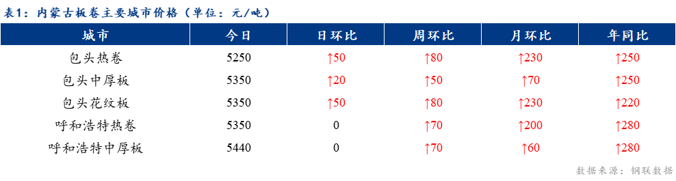 <a href='https://www.mysteel.com/' target='_blank' style='color:#3861ab'>Mysteel</a>日报：内蒙古板卷价格小幅上涨成交一般