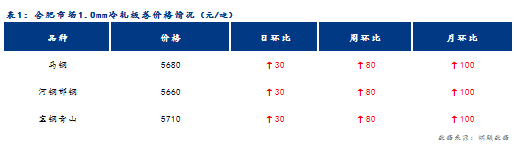 <a href='https://m.mysteel.com/' target='_blank' style='color:#3861ab'>Mysteel</a>日报：合肥冷轧及镀锌板卷价格稳中小涨