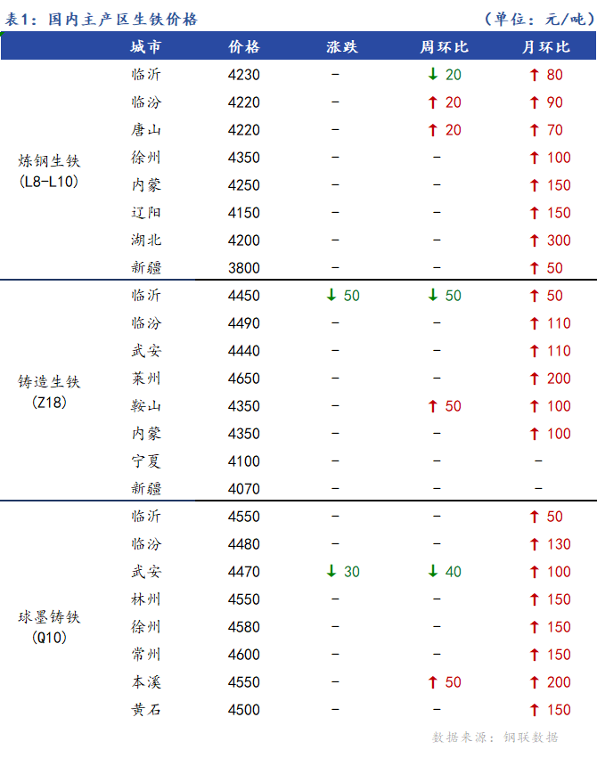 <a href='https://m.mysteel.com/' target='_blank' style='color:#3861ab'>Mysteel</a>日报：全国生铁价格稳中趋弱