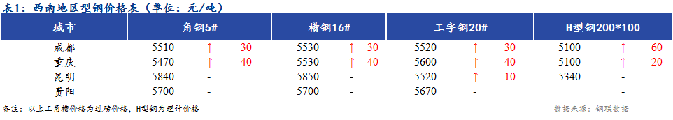 <a href='https://www.mysteel.com/' target='_blank' style='color:#3861ab'>Mysteel</a>日报：成本支撑 西南地区型钢价格稳中偏强