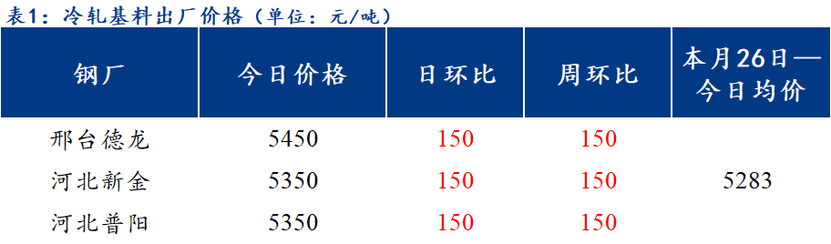 <a href='https://www.mysteel.com/' target='_blank' style='color:#3861ab'>Mysteel</a>日报：北方区域镀锌与轧硬板卷价格大幅拉涨 原料成本居高不下