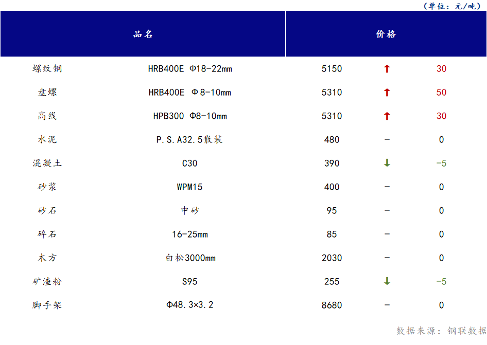 <a href='https://www.mysteel.com/' target='_blank' style='color:#3861ab'>Mysteel</a>日报：山西<a href='https://www.100njz.com/' target='_blank' style='color:#3861ab'>建筑材料</a>市场需求未达预期，部分建材价格小幅下跌