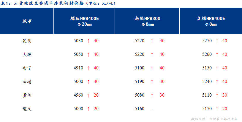 <a href='https://m.mysteel.com/' target='_blank' style='color:#3861ab'>Mysteel</a>日报：高位成交一般 云贵建材价格趋稳运行