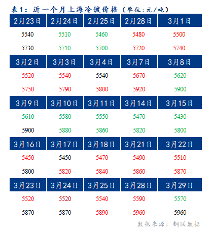 Mysteel早报：上海冷轧及镀锌板卷价格或将持稳运行