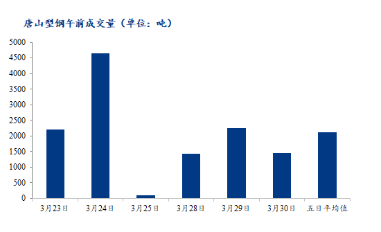 <a href='https://m.mysteel.com/' target='_blank' style='color:#3861ab'>Mysteel</a>数据：唐山调坯型钢成交量下降（3月30日10：30）