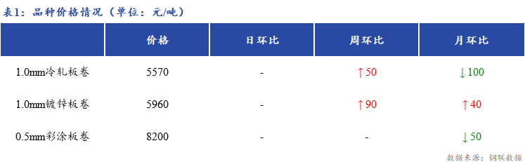 <a href='https://m.mysteel.com/' target='_blank' style='color:#3861ab'>Mysteel</a>日报：上海冷轧及镀锌板卷市场价格暂稳