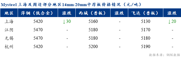 <a href='https://m.mysteel.com/' target='_blank' style='color:#3861ab'>Mysteel</a>早报：上海市场中厚板价格预计窄幅盘整