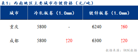 <a href='https://m.mysteel.com/' target='_blank' style='color:#3861ab'>Mysteel</a>日报：西南冷轧及镀锌市场库存继续去库