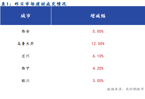 <a href='https://www.mysteel.com/' target='_blank' style='color:#3861ab'>Mysteel</a>早报：西北建筑钢材早盘价格预计趋强运行