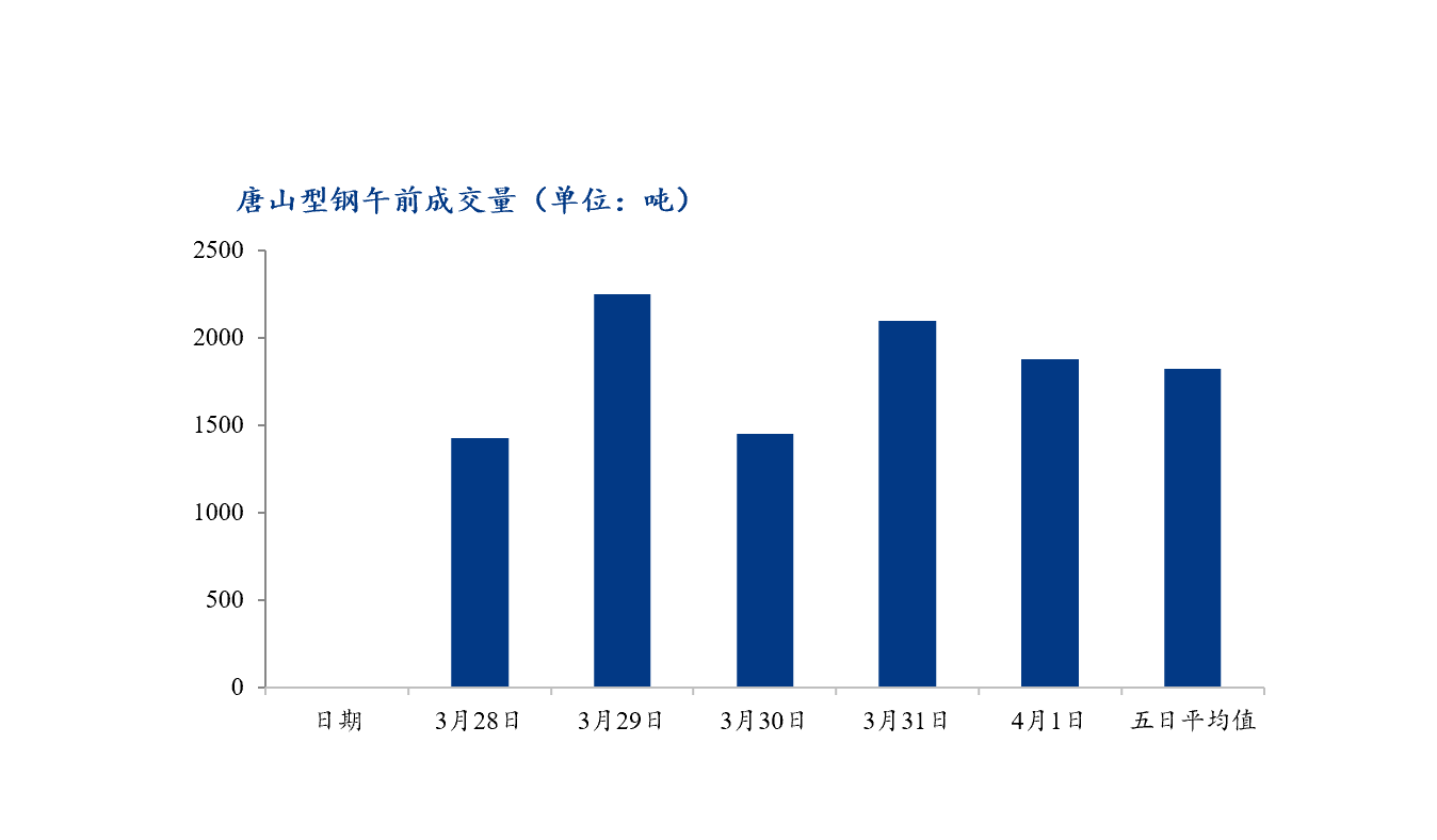 <a href='https://m.mysteel.com/' target='_blank' style='color:#3861ab'>Mysteel</a>数据：唐山调坯型钢成交量下降（4月1日10：30）